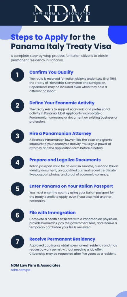 Panama Italy Treaty Visa: Immediate Permanent Residency for Italian Citizens (2026) 1 Infographic by NDM Law Firm showing the 7 steps for Italian citizens to apply for the Panama Italy Treaty Visa